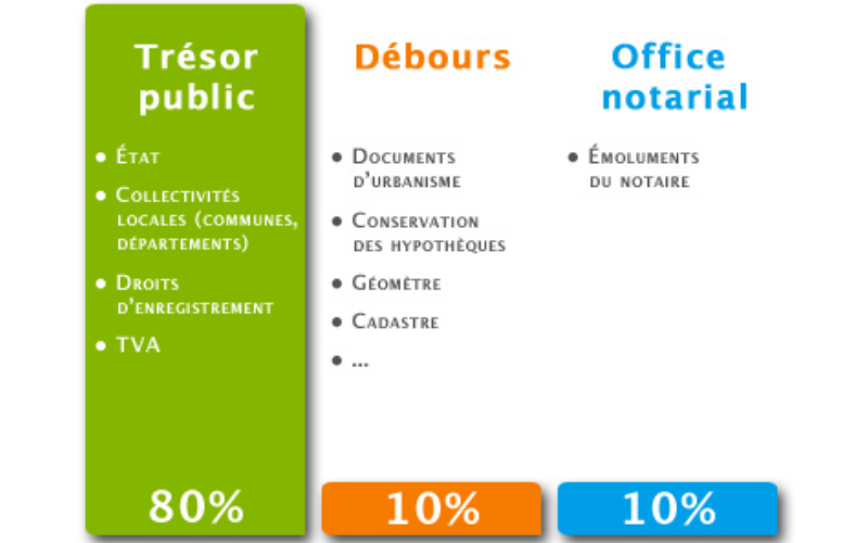 Un tableau sur les "frais de notaire"